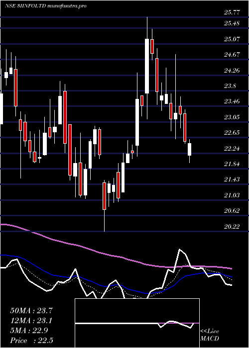 Daily chart 3iInfotech