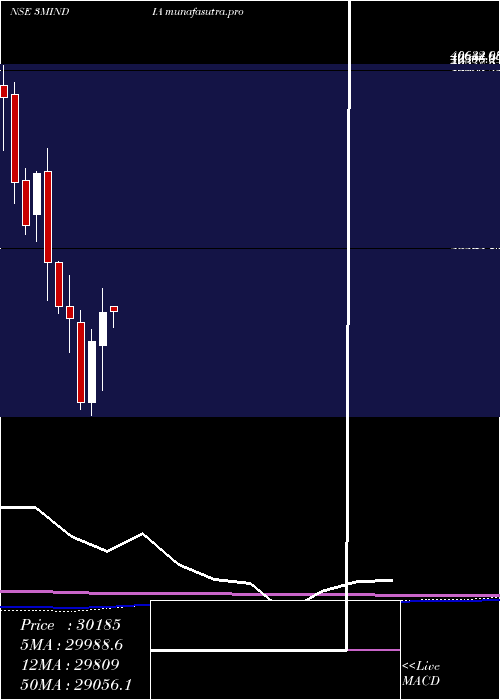 monthly chart 3mIndia