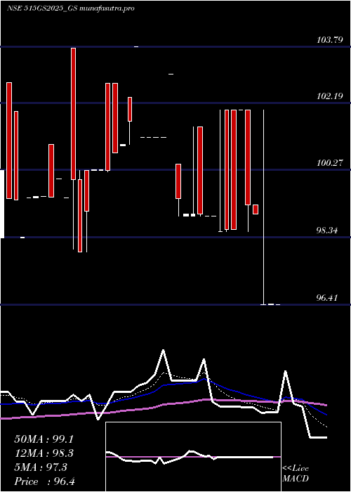  Daily chart GoiLoan
