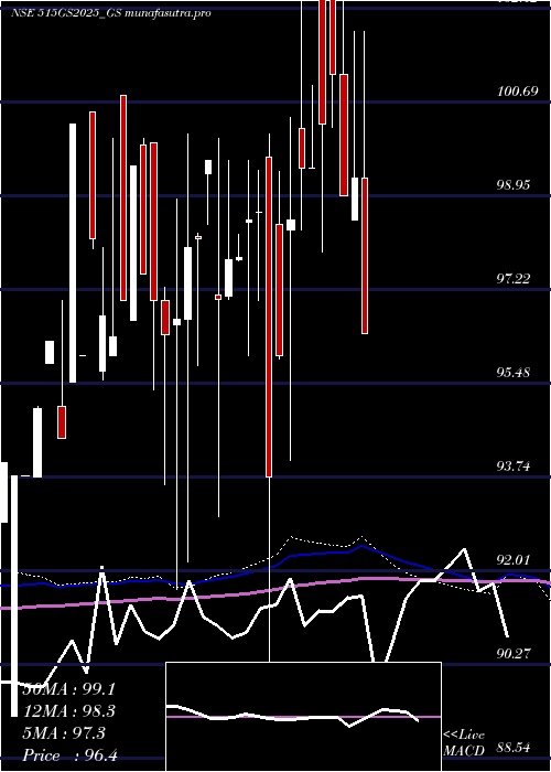  monthly chart GoiLoan