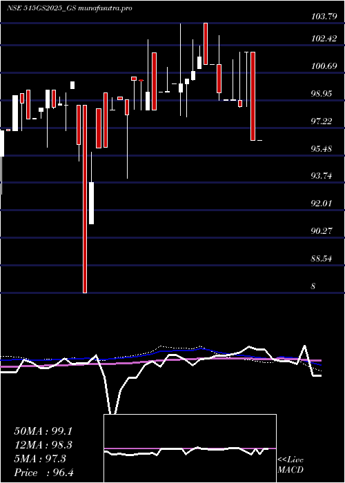  weekly chart GoiLoan