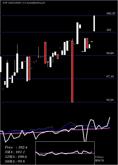 weekly chart GoiLoan