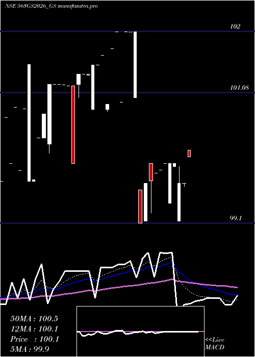 Daily chart GoiLoan