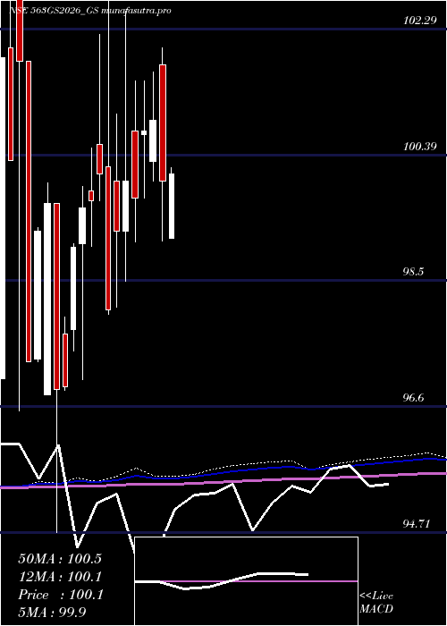 monthly chart GoiLoan