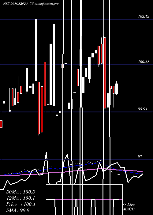 weekly chart GoiLoan