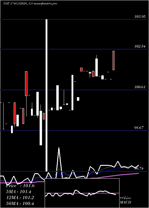 Daily chart GoiLoan