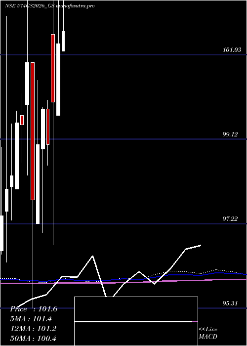 monthly chart GoiLoan