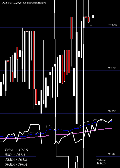 weekly chart GoiLoan