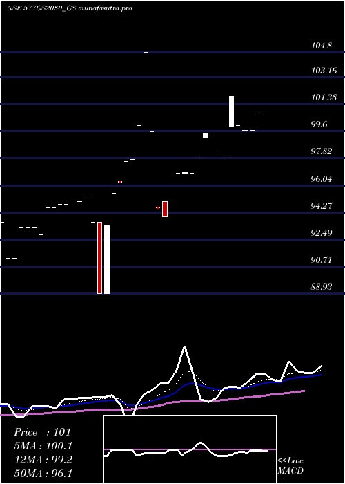 Daily chart GoiLoan