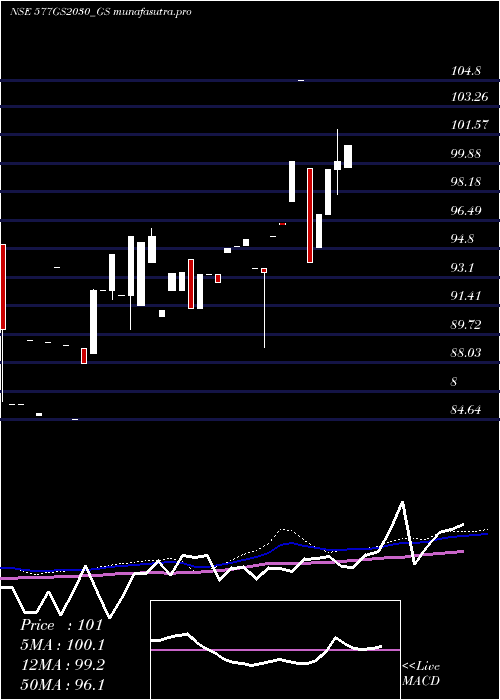 monthly chart GoiLoan