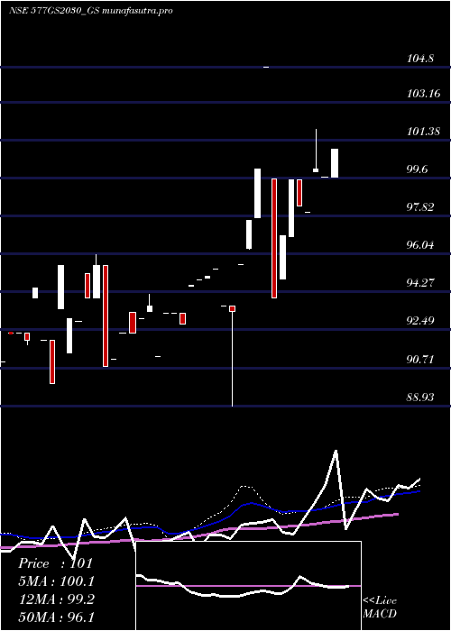 weekly chart GoiLoan