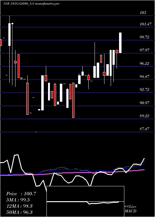 monthly chart GoiLoan