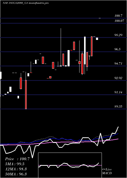 weekly chart GoiLoan