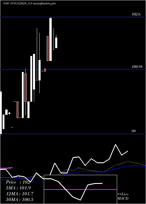  weekly chart GoiLoan