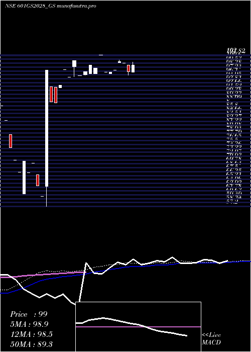 monthly chart GoiLoan