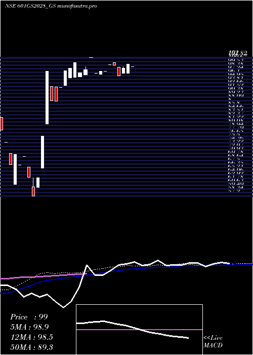 weekly chart GoiLoan