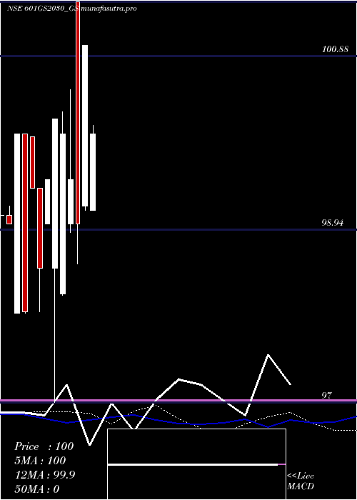 weekly chart GoiLoan
