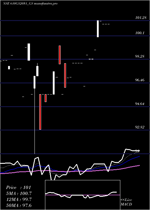 Daily chart GoiLoan