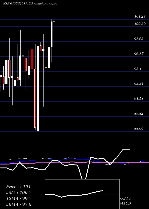 monthly chart GoiLoan