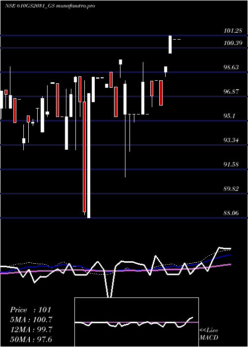 weekly chart GoiLoan