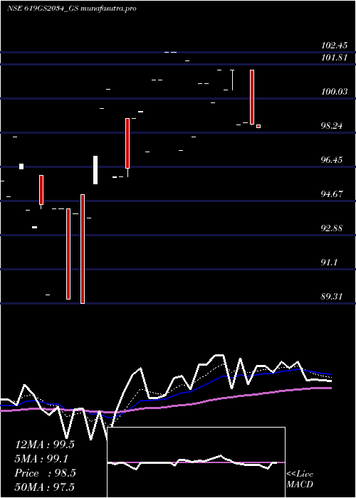  Daily chart GoiLoan