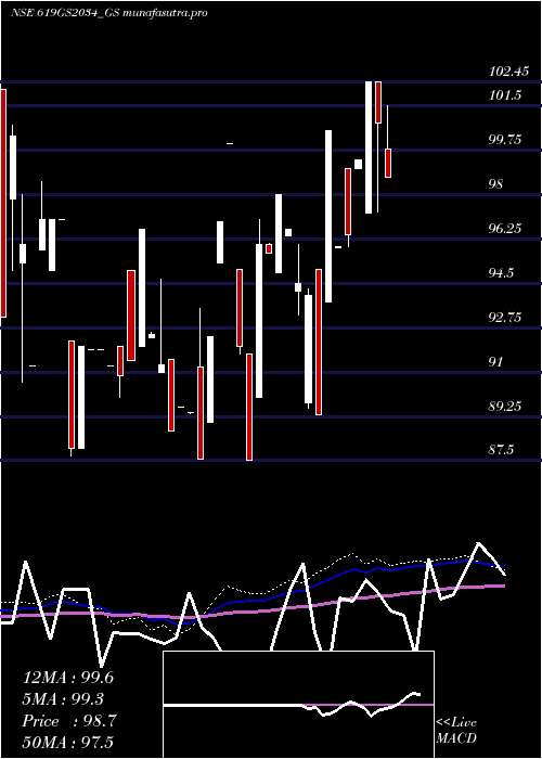  monthly chart GoiLoan