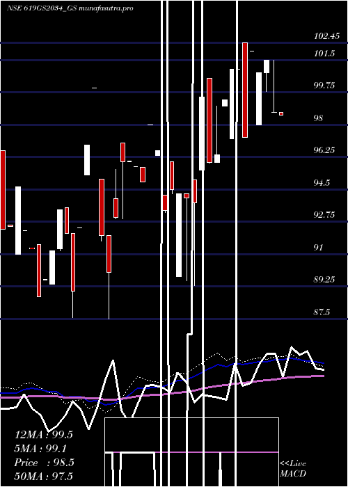  weekly chart GoiLoan
