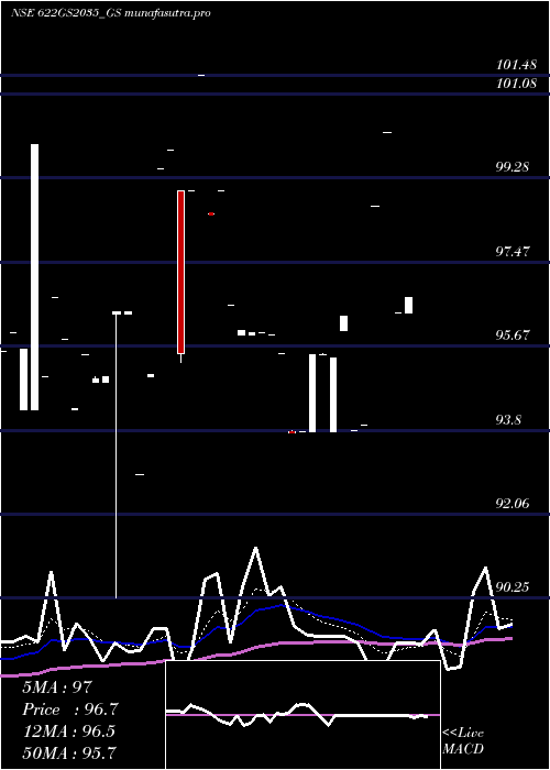 Daily chart GoiLoan