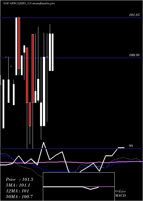 weekly chart GoiLoan