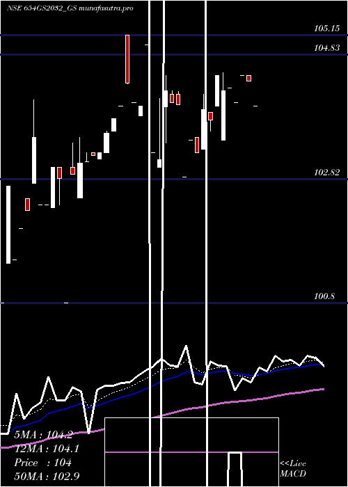 Daily chart GoiLoan
