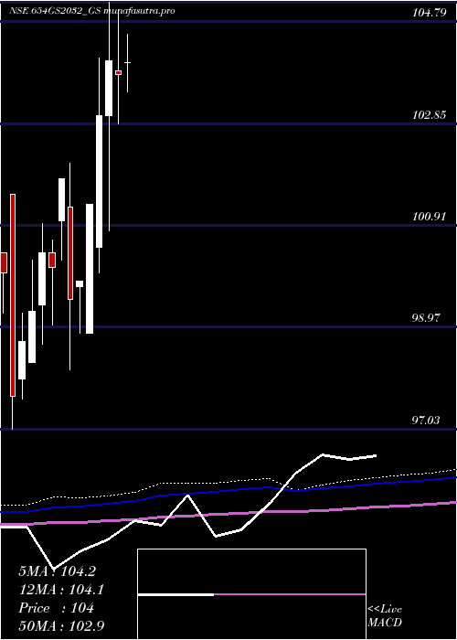  monthly chart GoiLoan