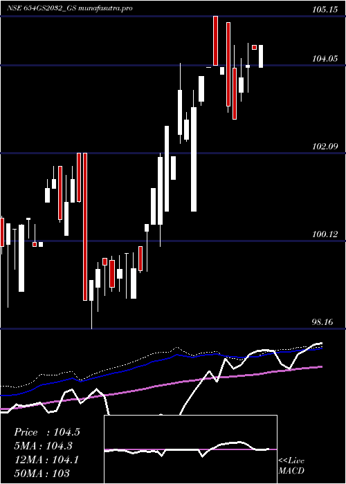  weekly chart GoiLoan