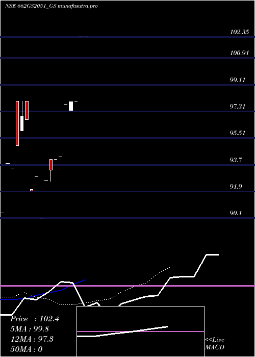 Daily chart GoiLoan