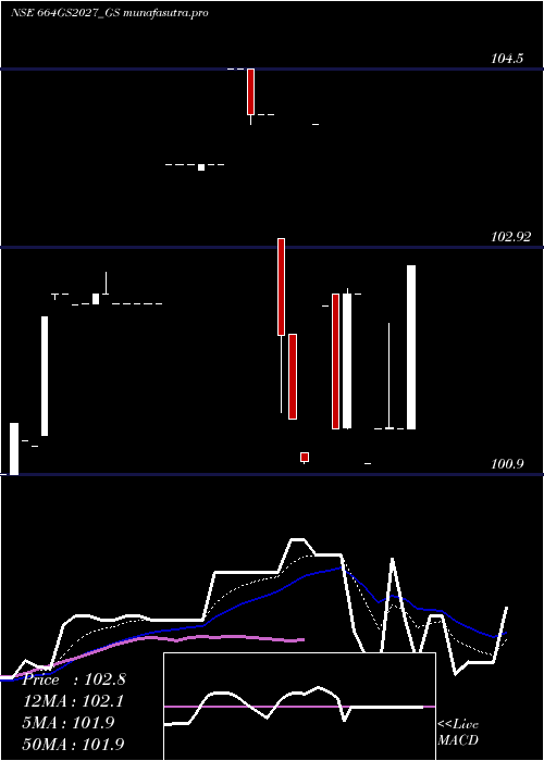 Daily chart GoiLoan