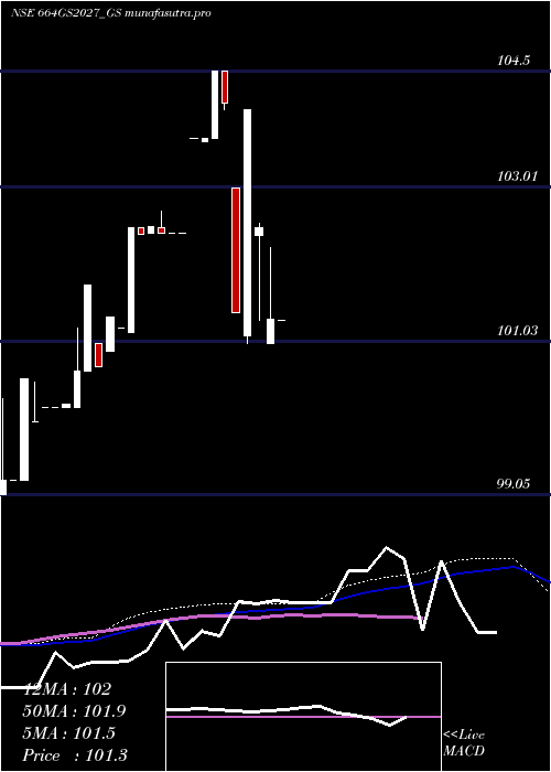 weekly chart GoiLoan