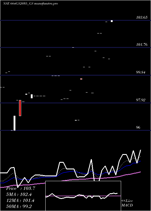 Daily chart GoiLoan