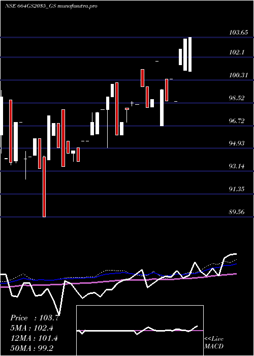 weekly chart GoiLoan