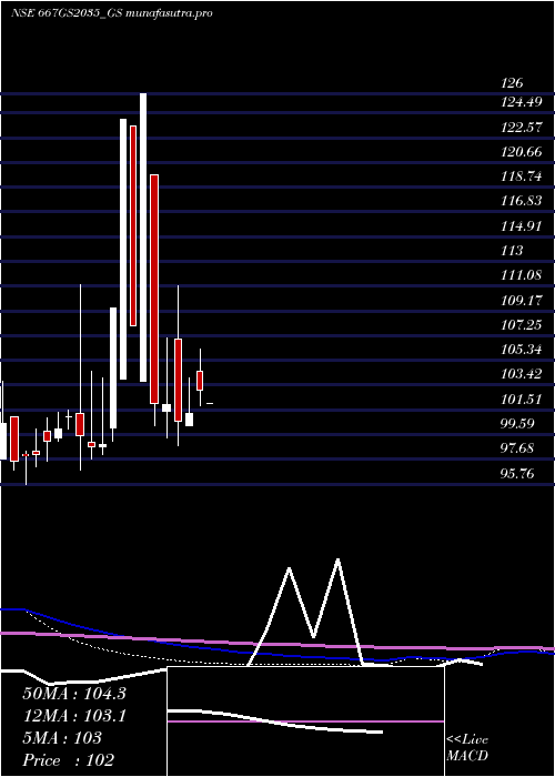  monthly chart GoiLoan