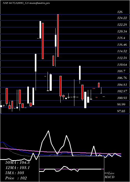  weekly chart GoiLoan