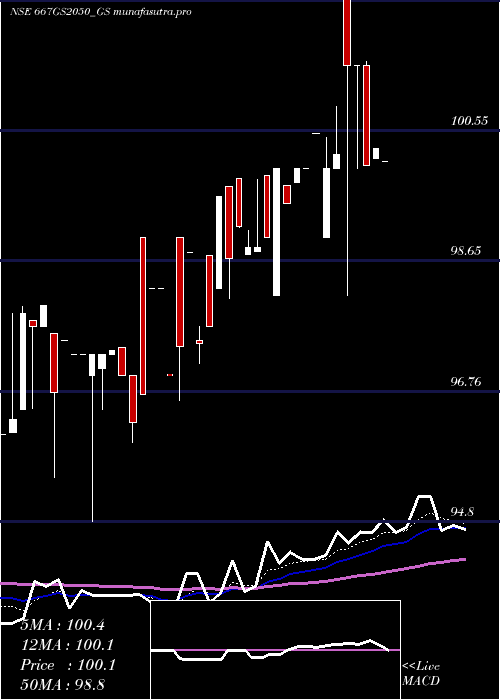 Daily chart GoiLoan