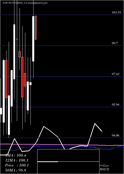 monthly chart GoiLoan