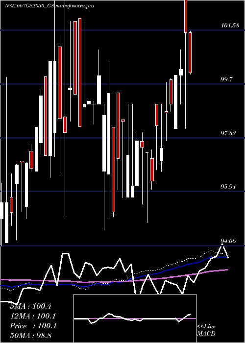 weekly chart GoiLoan