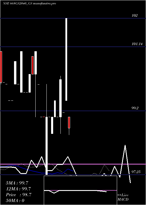 Daily chart GoiLoan