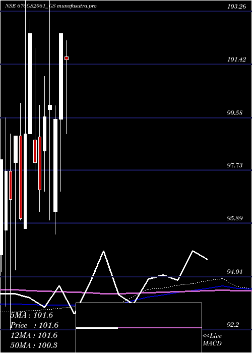 monthly chart GoiLoan