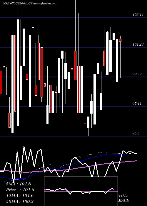 weekly chart GoiLoan