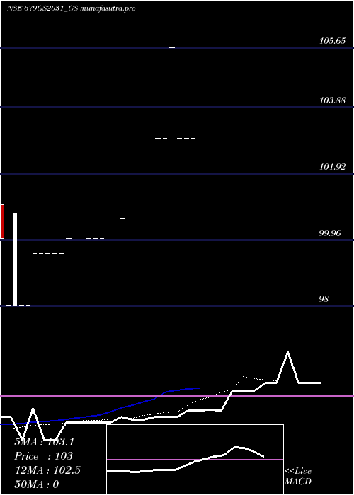 Daily chart GoiLoan
