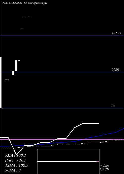 weekly chart GoiLoan