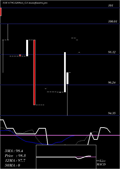 Daily chart GoiLoan