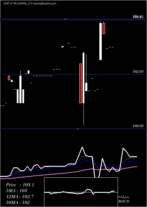 Daily chart GoiLoan