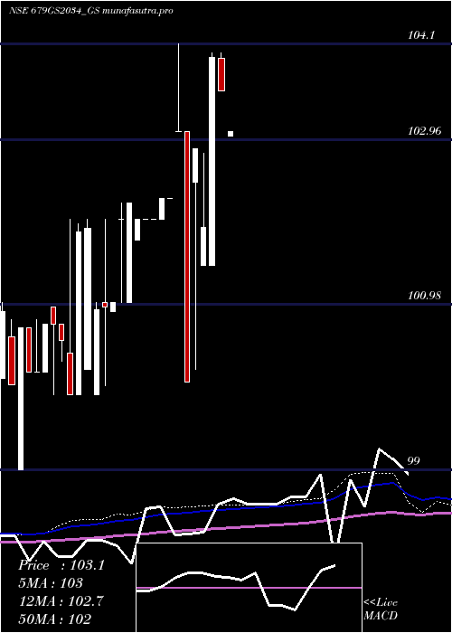 weekly chart GoiLoan